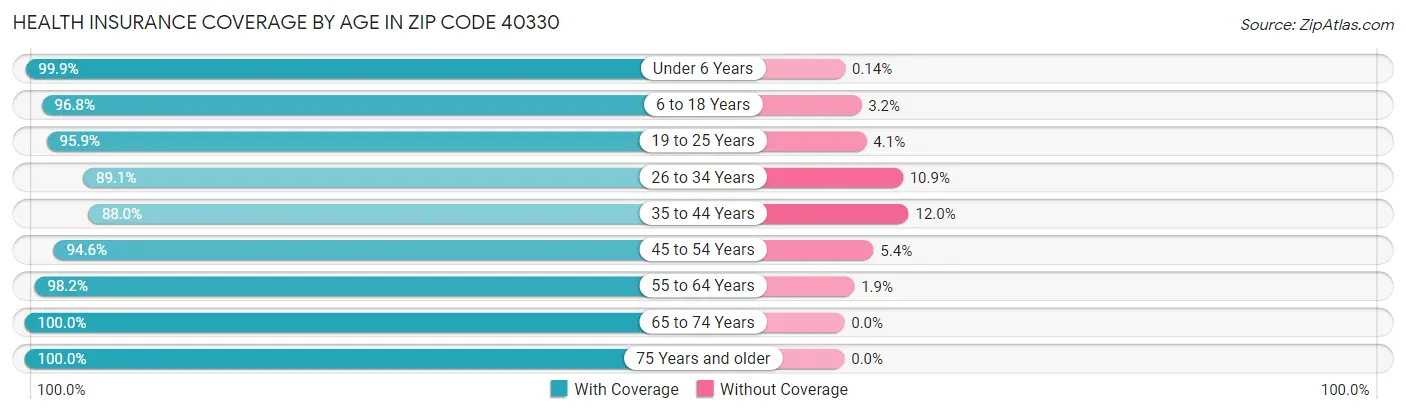 Health Insurance Coverage by Age in Zip Code 40330