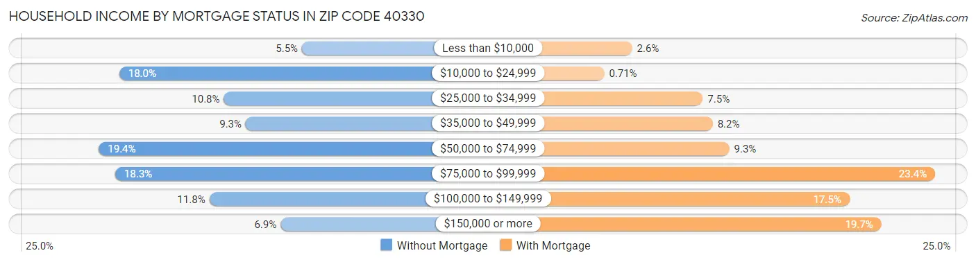 Household Income by Mortgage Status in Zip Code 40330