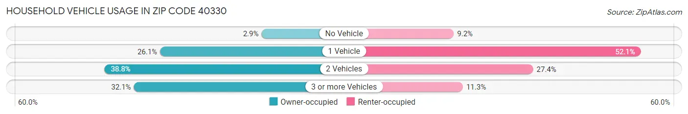 Household Vehicle Usage in Zip Code 40330