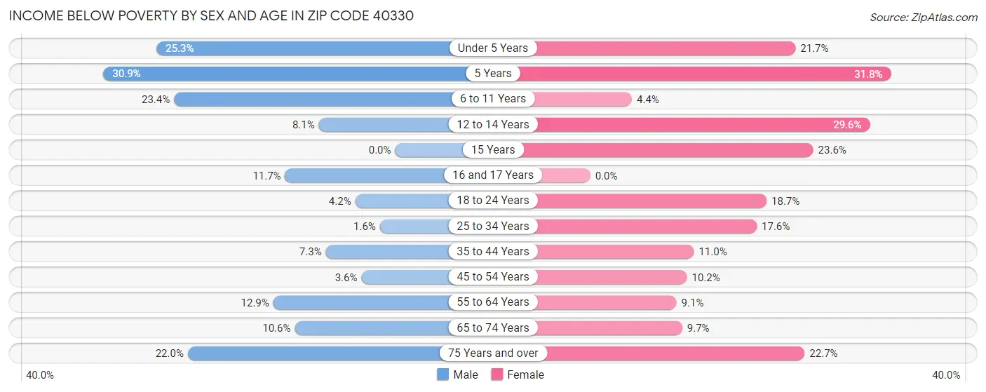 Income Below Poverty by Sex and Age in Zip Code 40330