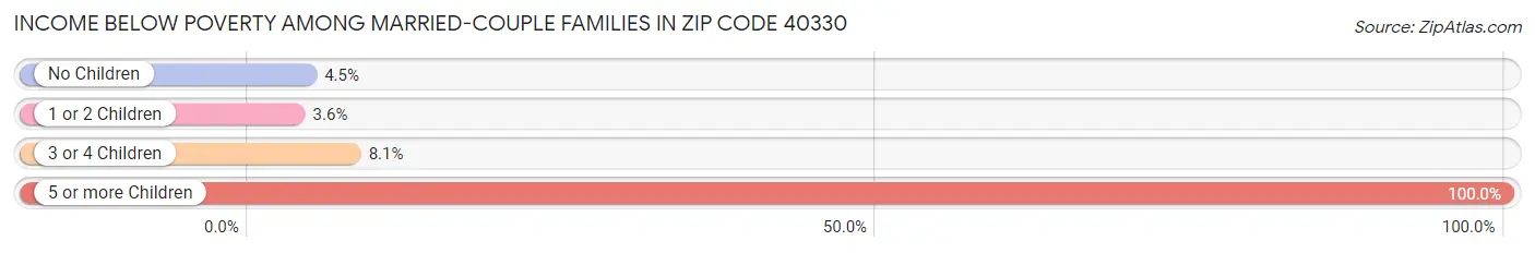 Income Below Poverty Among Married-Couple Families in Zip Code 40330