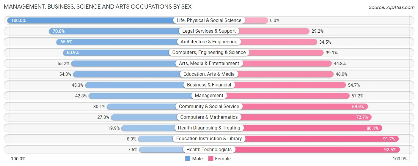 Management, Business, Science and Arts Occupations by Sex in Zip Code 40330