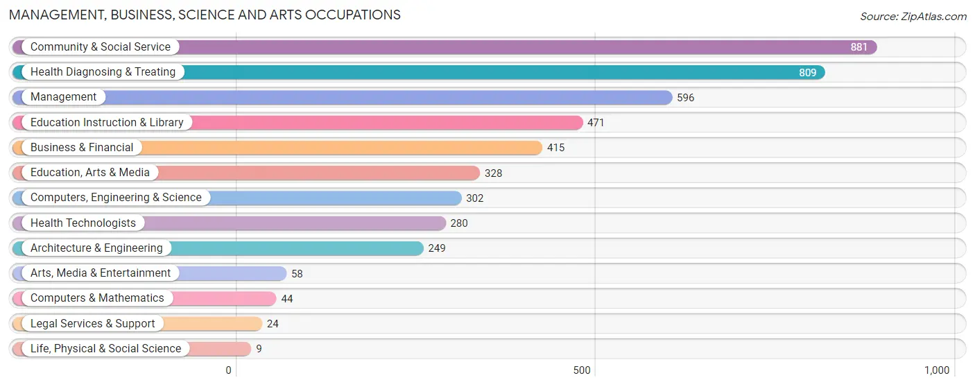 Management, Business, Science and Arts Occupations in Zip Code 40330