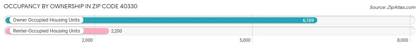 Occupancy by Ownership in Zip Code 40330