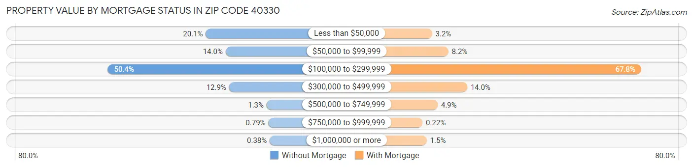 Property Value by Mortgage Status in Zip Code 40330