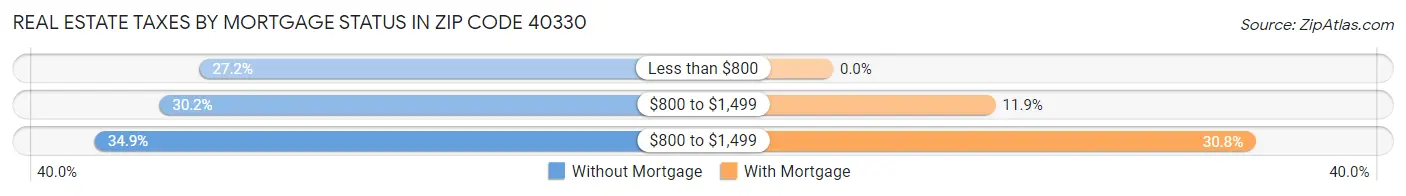 Real Estate Taxes by Mortgage Status in Zip Code 40330