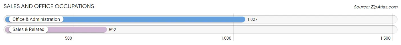 Sales and Office Occupations in Zip Code 40330