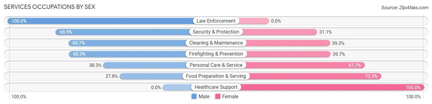 Services Occupations by Sex in Zip Code 40330