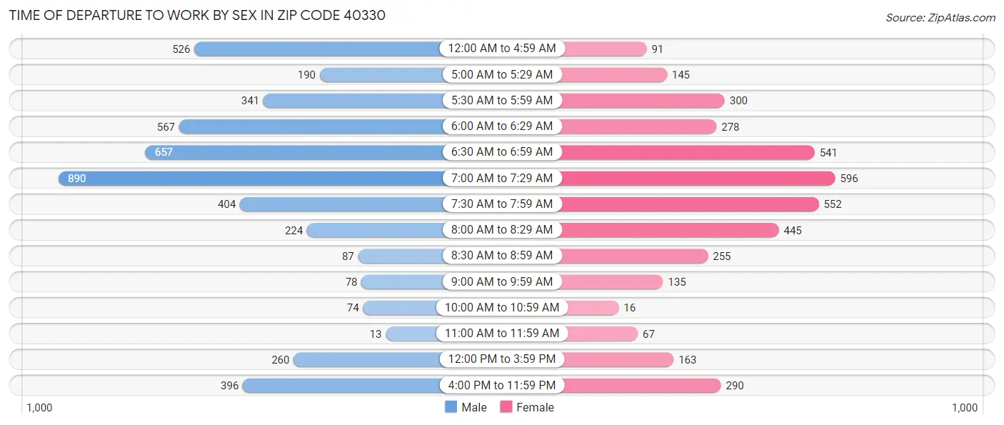 Time of Departure to Work by Sex in Zip Code 40330