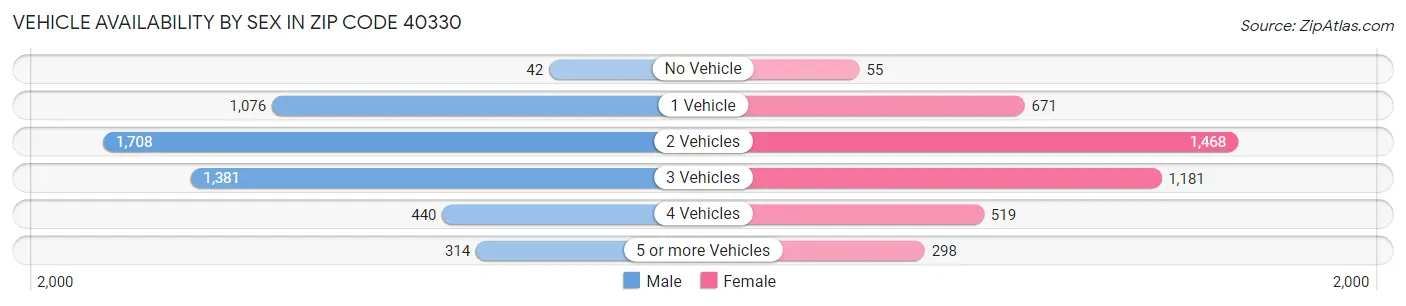 Vehicle Availability by Sex in Zip Code 40330