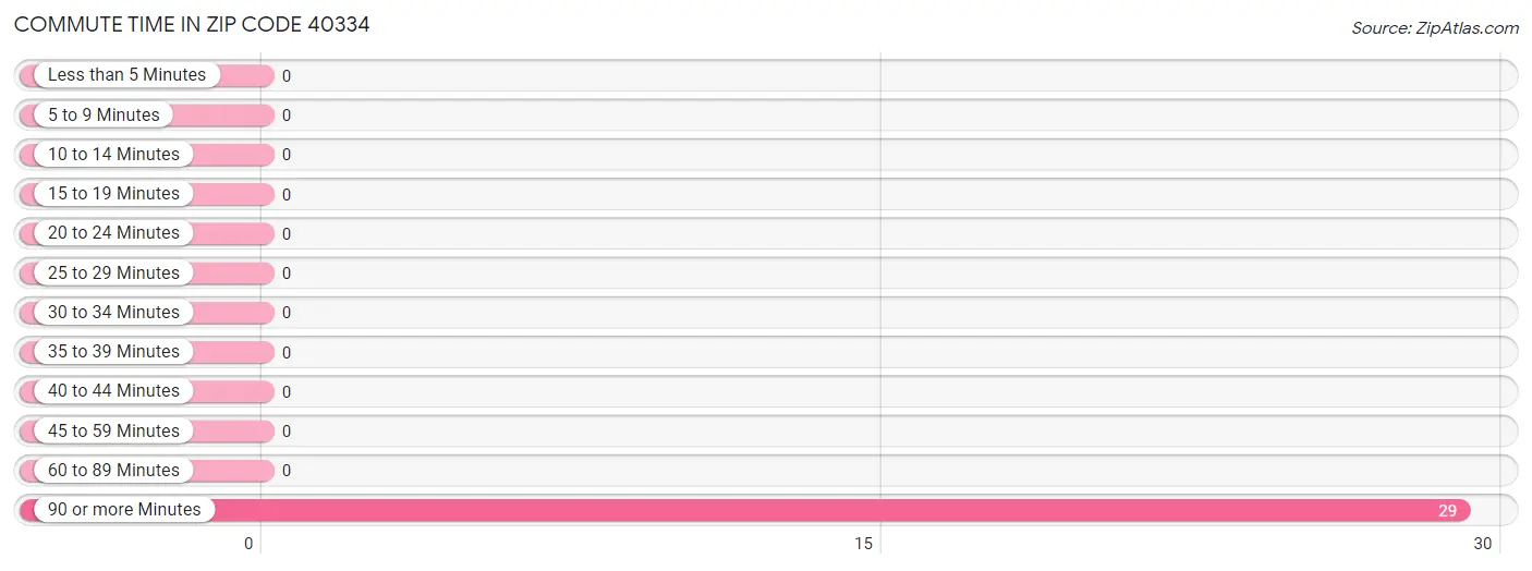 Commute Time in Zip Code 40334