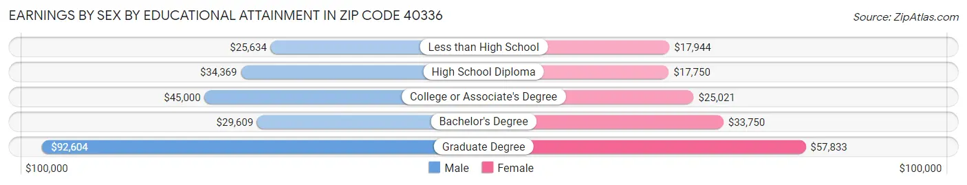 Earnings by Sex by Educational Attainment in Zip Code 40336