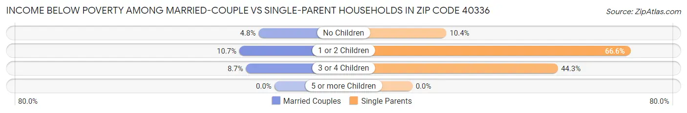 Income Below Poverty Among Married-Couple vs Single-Parent Households in Zip Code 40336
