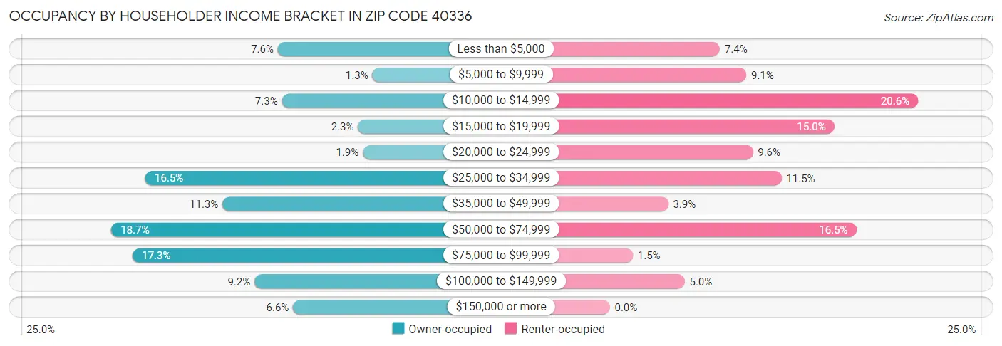 Occupancy by Householder Income Bracket in Zip Code 40336