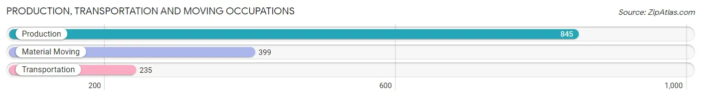 Production, Transportation and Moving Occupations in Zip Code 40336