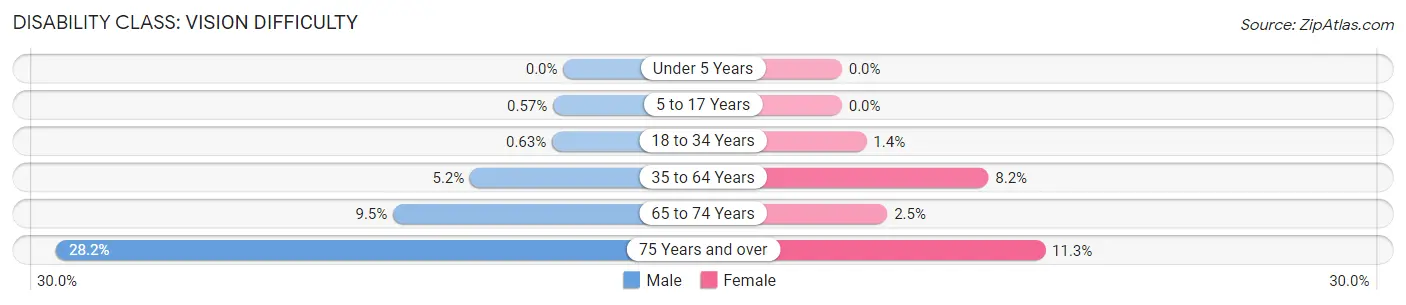 Disability in Zip Code 40336: <span>Vision Difficulty</span>