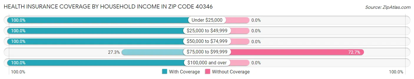 Health Insurance Coverage by Household Income in Zip Code 40346