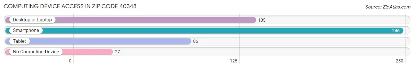 Computing Device Access in Zip Code 40348