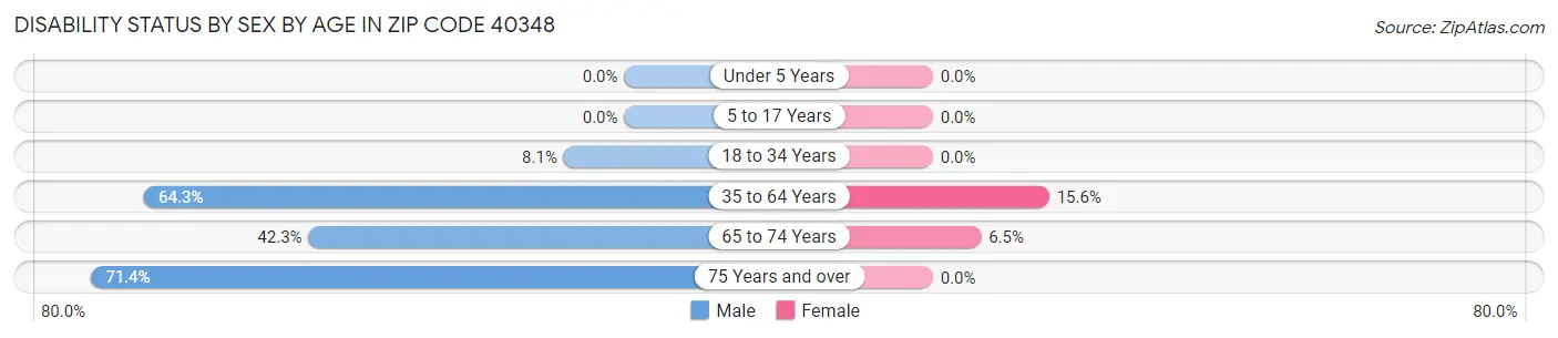 Disability Status by Sex by Age in Zip Code 40348