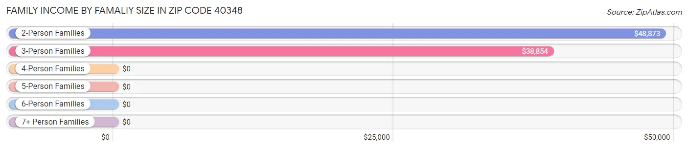 Family Income by Famaliy Size in Zip Code 40348