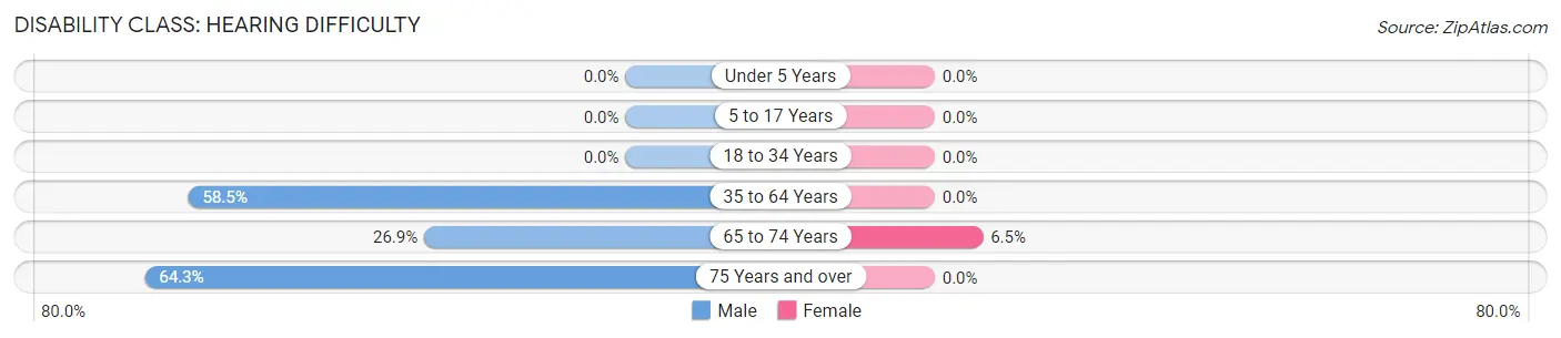 Disability in Zip Code 40348: <span>Hearing Difficulty</span>