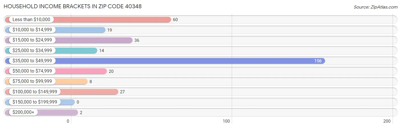 Household Income Brackets in Zip Code 40348