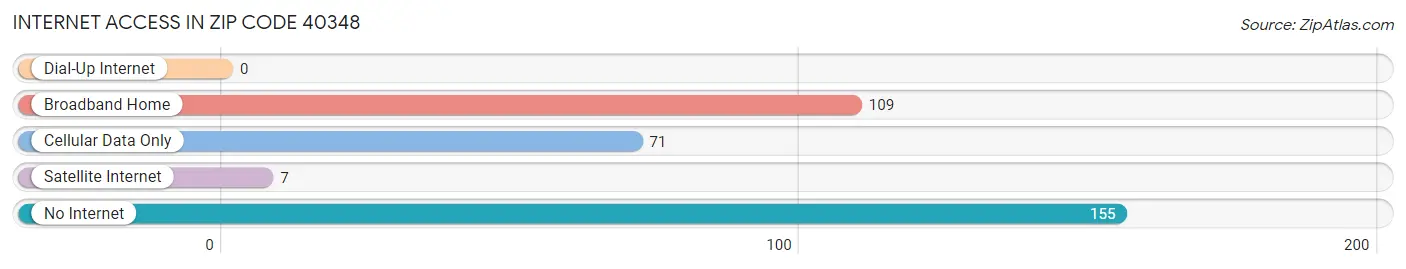 Internet Access in Zip Code 40348