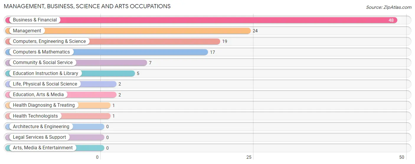 Management, Business, Science and Arts Occupations in Zip Code 40348