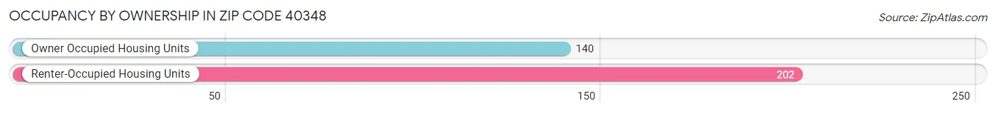 Occupancy by Ownership in Zip Code 40348