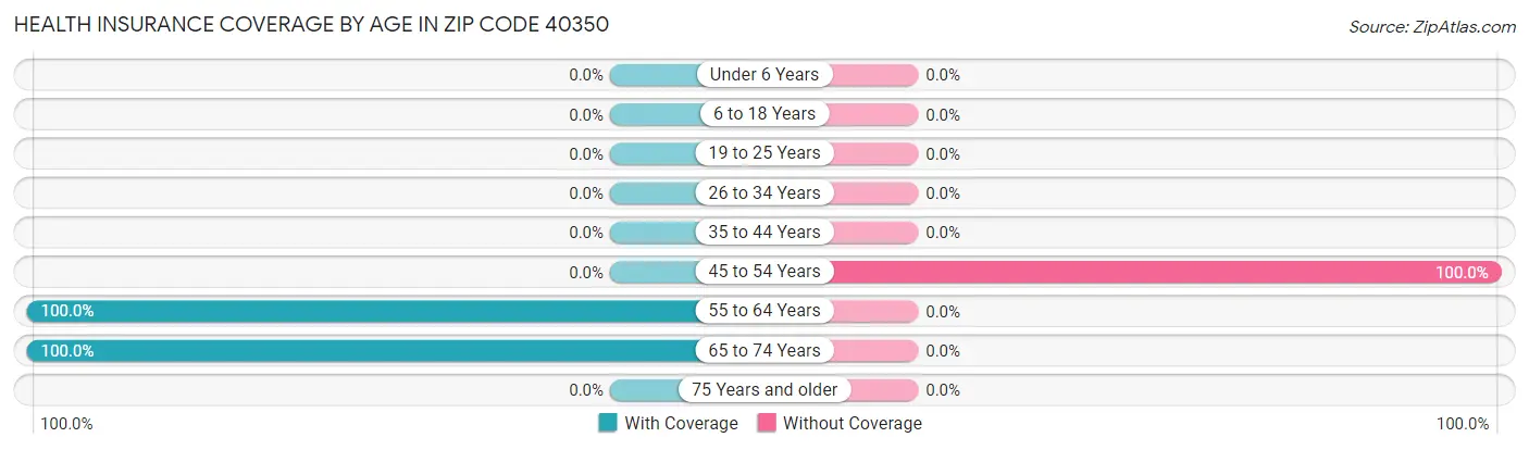 Health Insurance Coverage by Age in Zip Code 40350