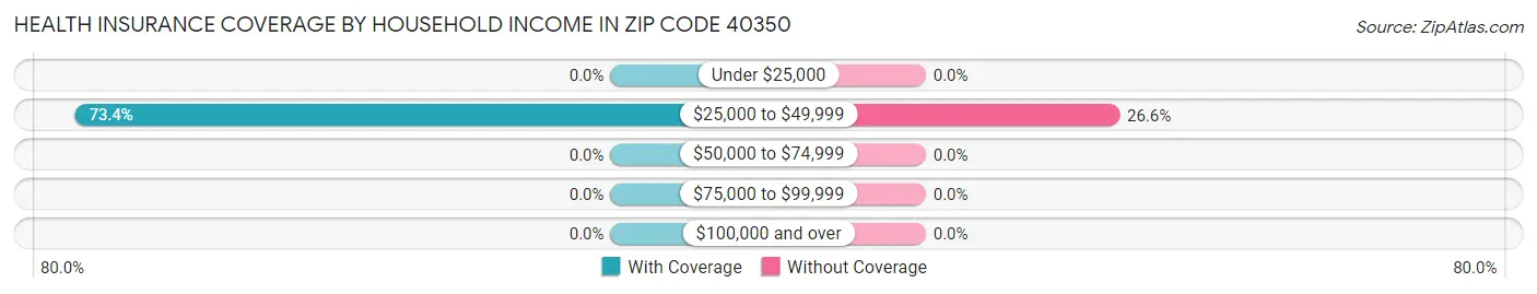 Health Insurance Coverage by Household Income in Zip Code 40350