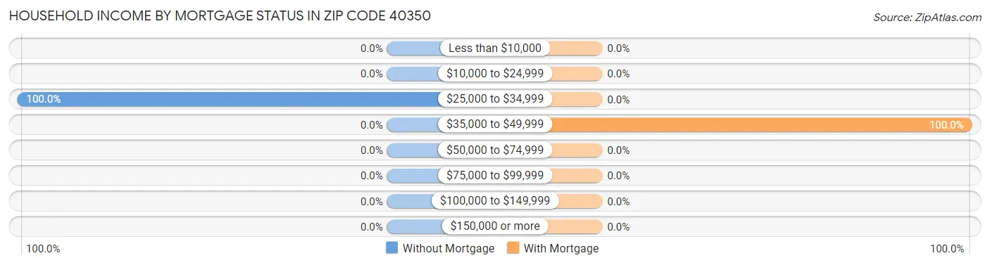 Household Income by Mortgage Status in Zip Code 40350