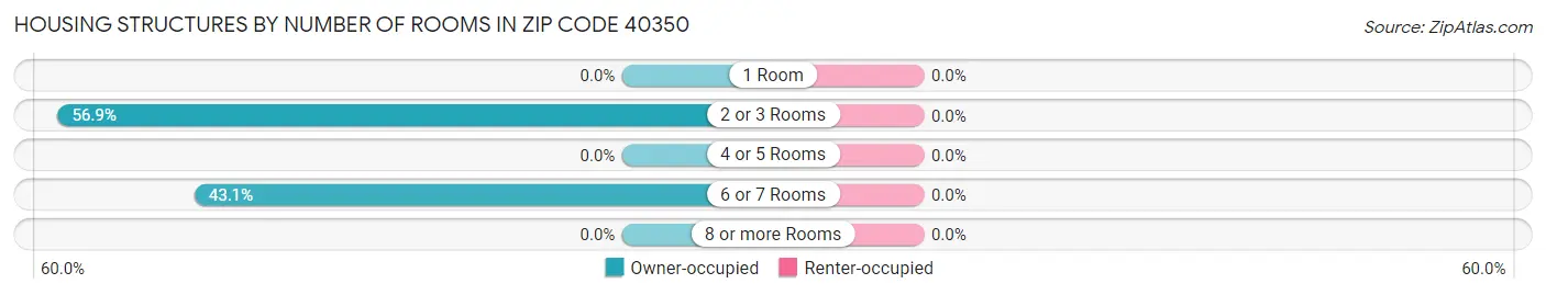 Housing Structures by Number of Rooms in Zip Code 40350