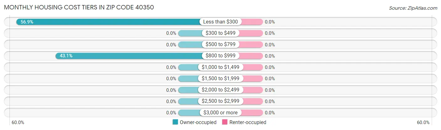 Monthly Housing Cost Tiers in Zip Code 40350