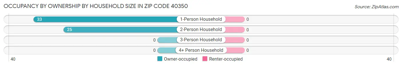 Occupancy by Ownership by Household Size in Zip Code 40350