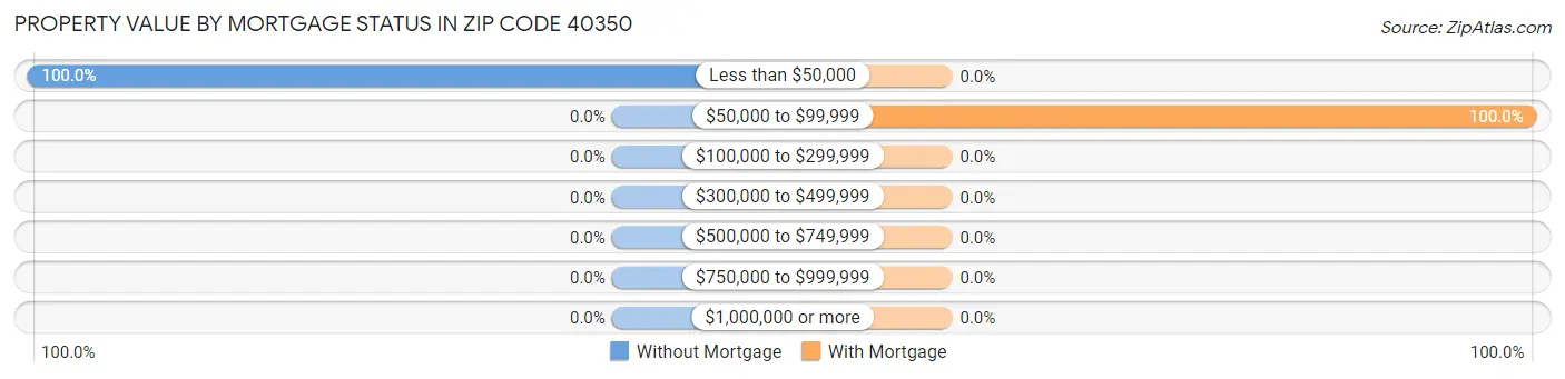 Property Value by Mortgage Status in Zip Code 40350