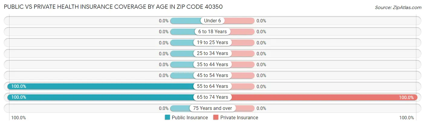 Public vs Private Health Insurance Coverage by Age in Zip Code 40350