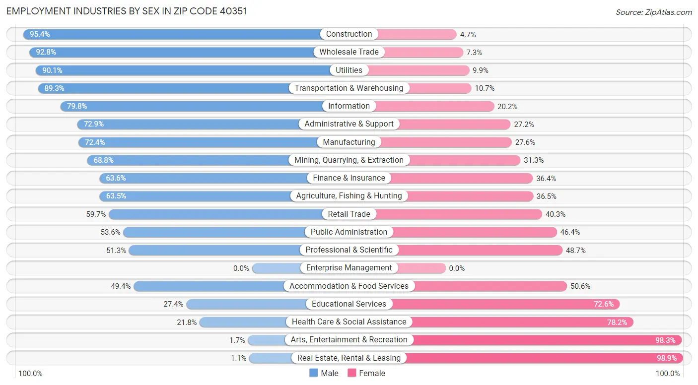 Employment Industries by Sex in Zip Code 40351