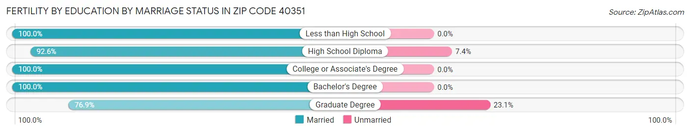 Female Fertility by Education by Marriage Status in Zip Code 40351