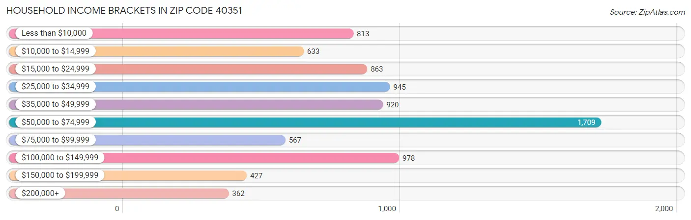 Household Income Brackets in Zip Code 40351