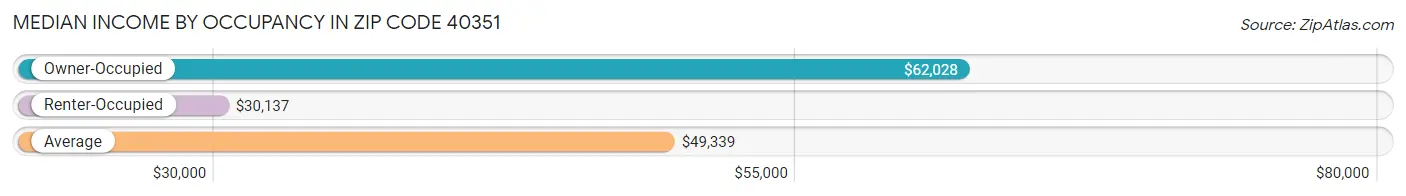 Median Income by Occupancy in Zip Code 40351