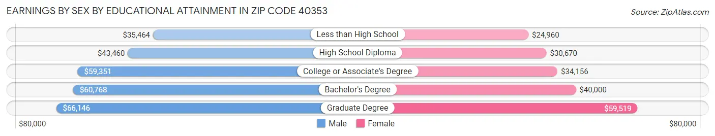 Earnings by Sex by Educational Attainment in Zip Code 40353