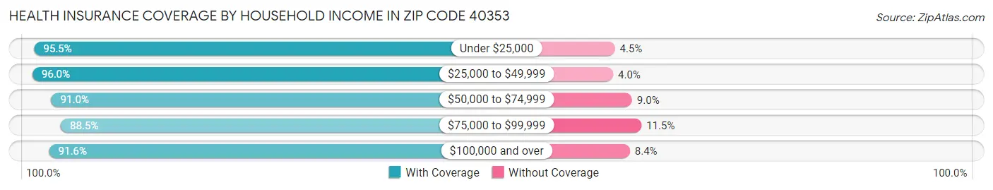 Health Insurance Coverage by Household Income in Zip Code 40353