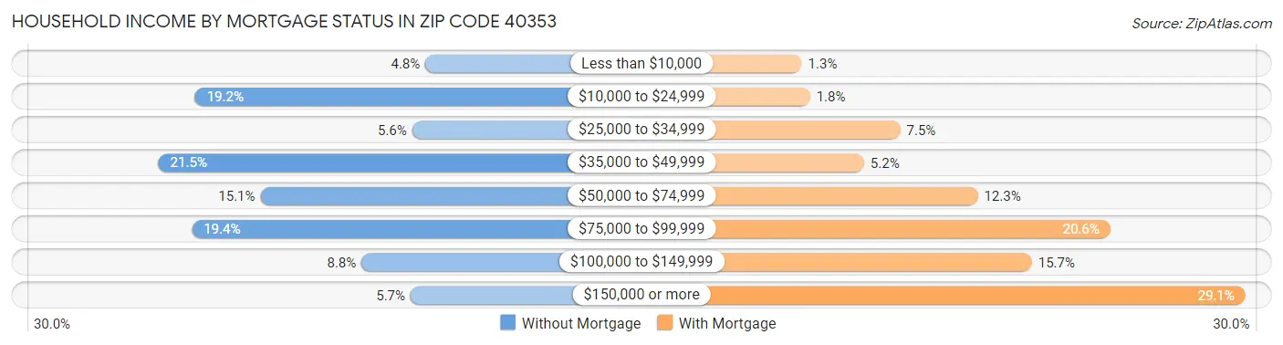 Household Income by Mortgage Status in Zip Code 40353