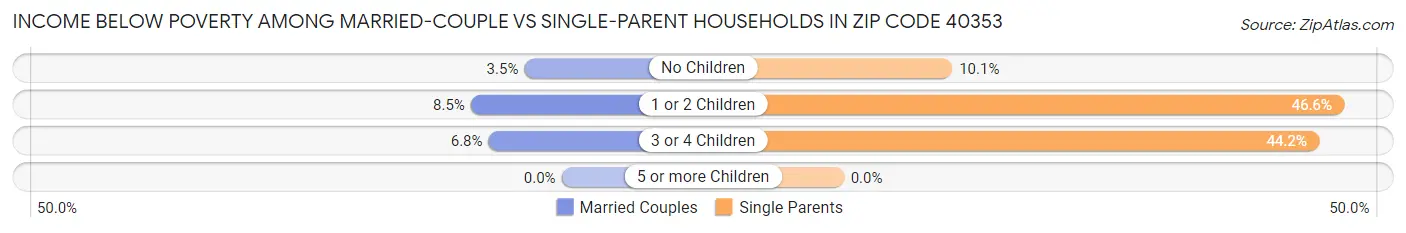 Income Below Poverty Among Married-Couple vs Single-Parent Households in Zip Code 40353