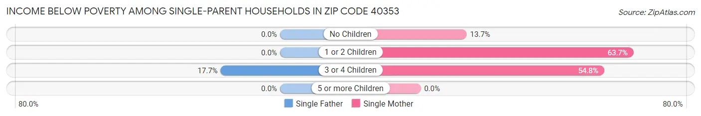 Income Below Poverty Among Single-Parent Households in Zip Code 40353