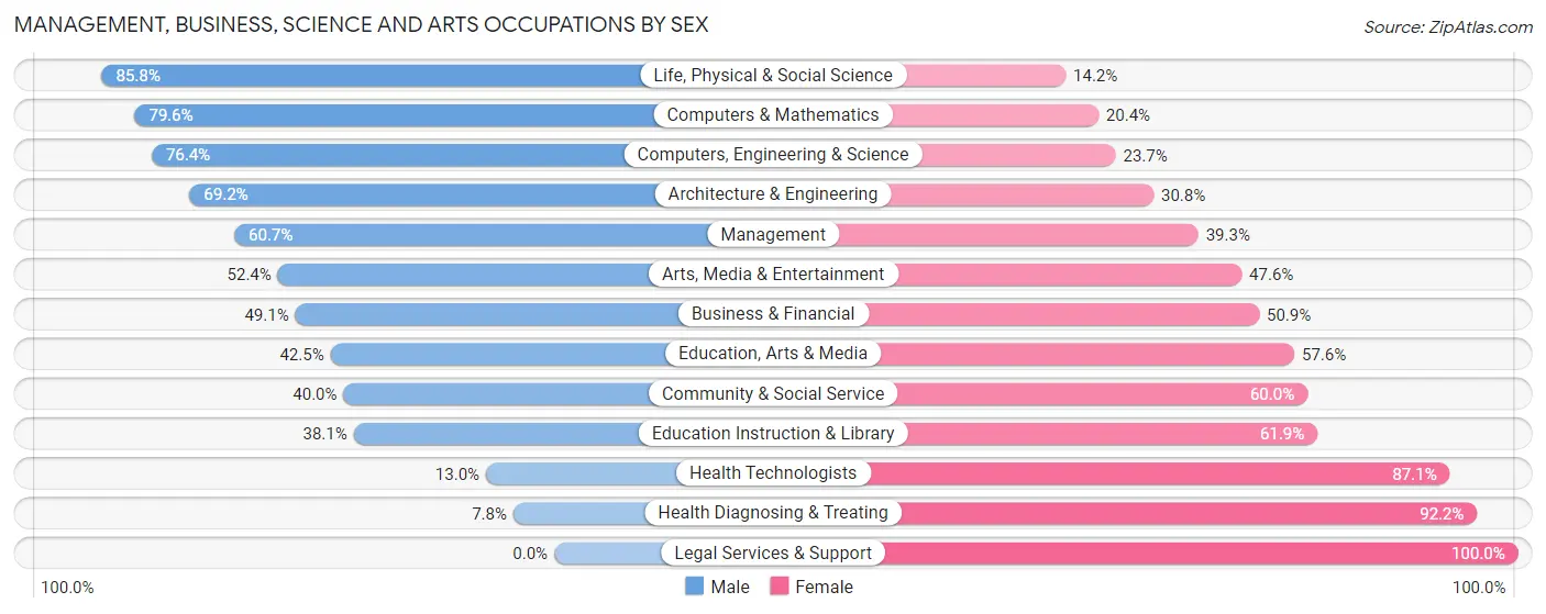 Management, Business, Science and Arts Occupations by Sex in Zip Code 40353