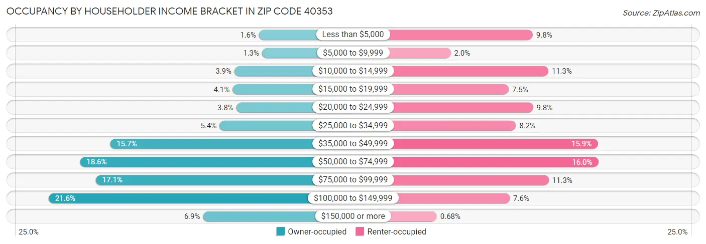Occupancy by Householder Income Bracket in Zip Code 40353
