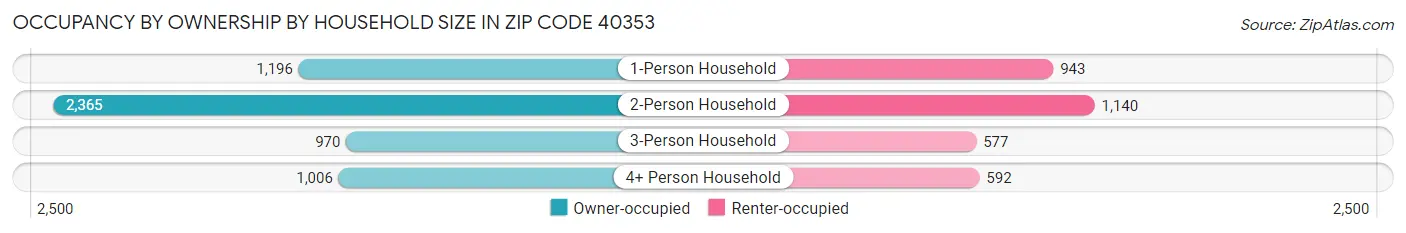 Occupancy by Ownership by Household Size in Zip Code 40353