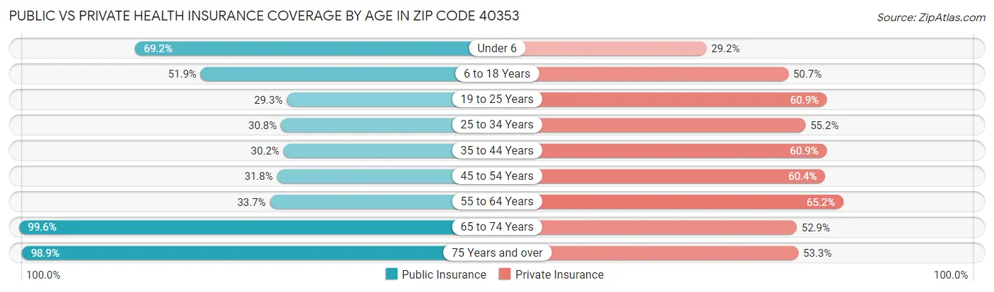 Public vs Private Health Insurance Coverage by Age in Zip Code 40353